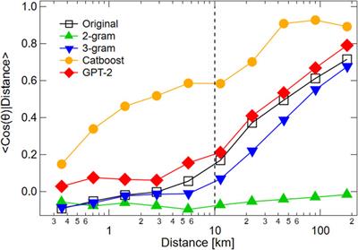 Generation of individual daily trajectories by GPT-2